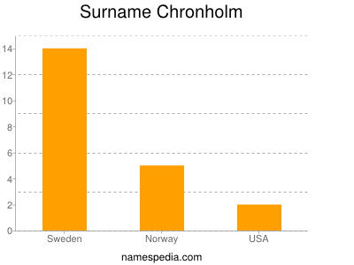 Surname Chronholm