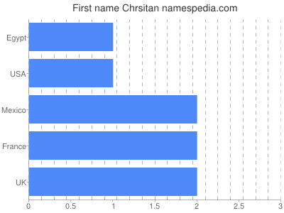 Given name Chrsitan