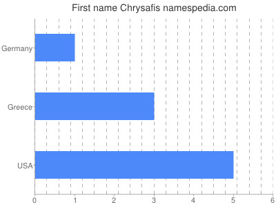 Given name Chrysafis