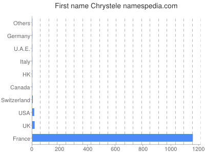 Given name Chrystele