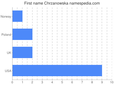 Given name Chrzanowska