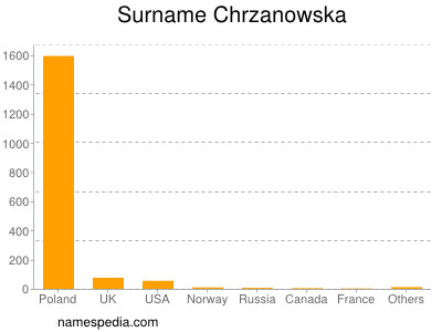 Surname Chrzanowska