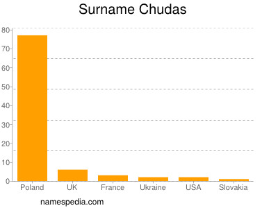 Surname Chudas