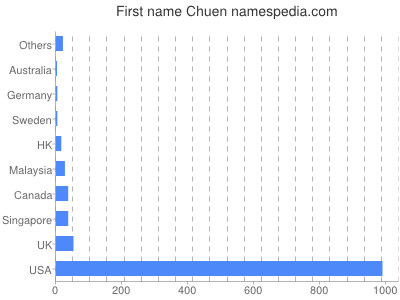 Given name Chuen