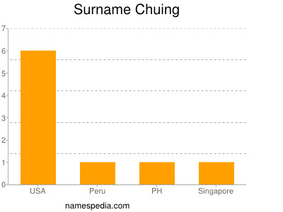 Surname Chuing