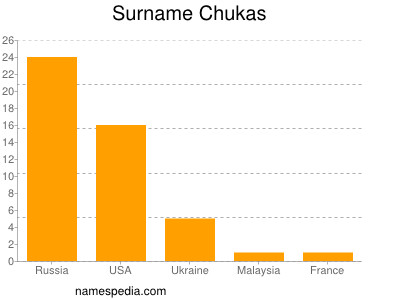 Surname Chukas