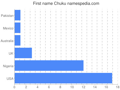 Given name Chuku