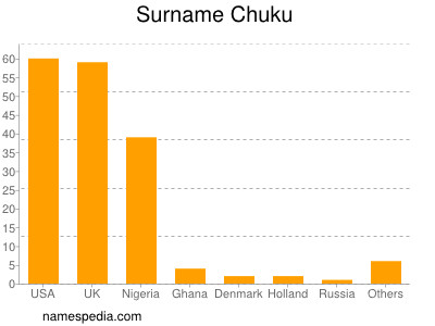 Surname Chuku