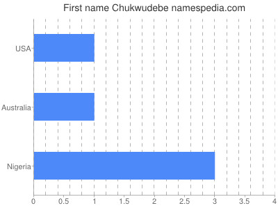 Given name Chukwudebe