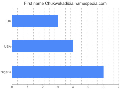 Given name Chukwukadibia