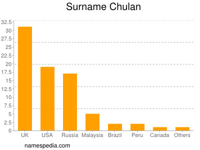 Surname Chulan