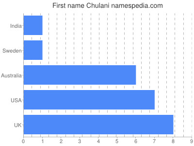 Given name Chulani