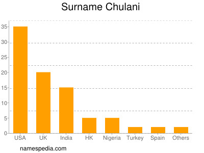 Surname Chulani