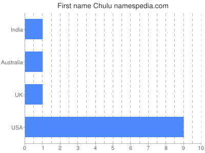 Given name Chulu