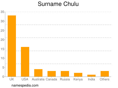 Surname Chulu