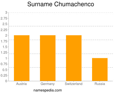 Surname Chumachenco