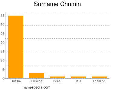 Surname Chumin