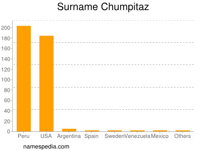 Surname Chumpitaz
