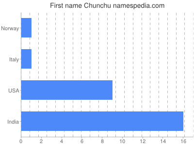 Given name Chunchu