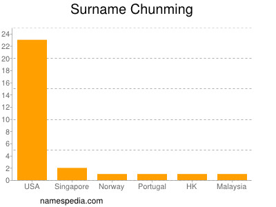 Surname Chunming