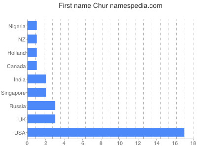Given name Chur