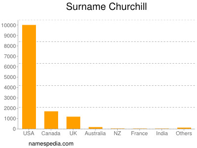 Surname Churchill
