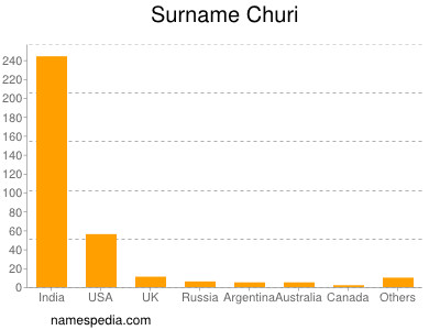 Surname Churi