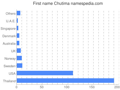 Given name Chutima
