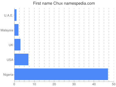 Given name Chux