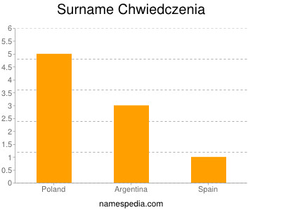 Surname Chwiedczenia