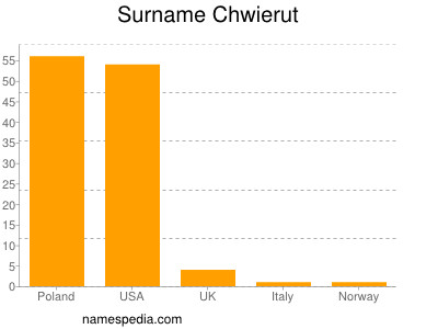 Surname Chwierut