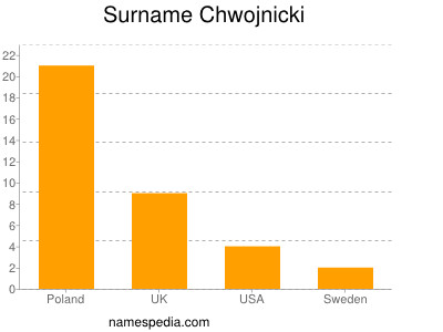 Surname Chwojnicki