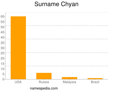 Surname Chyan