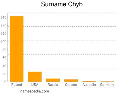 Surname Chyb