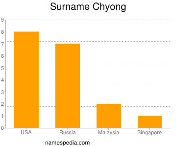 Surname Chyong