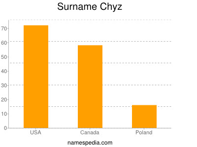 Surname Chyz
