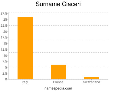 Surname Ciaceri