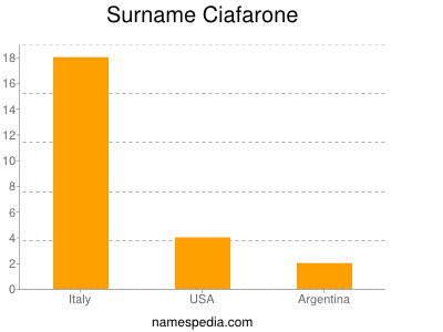 Surname Ciafarone