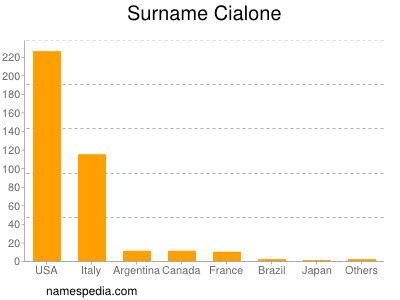 Surname Cialone