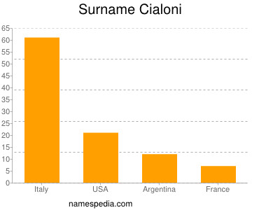 Surname Cialoni