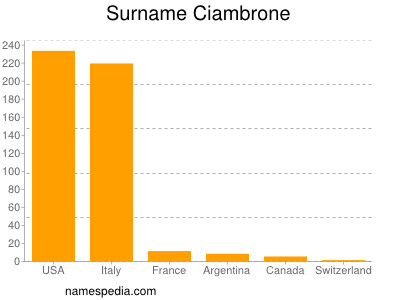 Surname Ciambrone