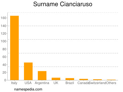 Surname Cianciaruso