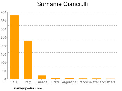 Surname Cianciulli