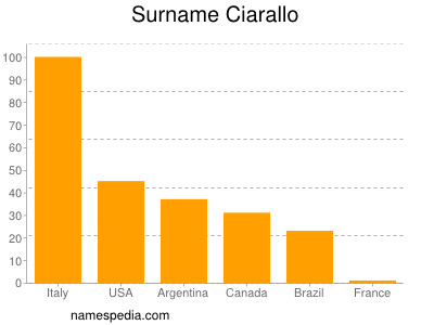 Surname Ciarallo