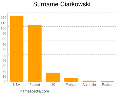 Surname Ciarkowski