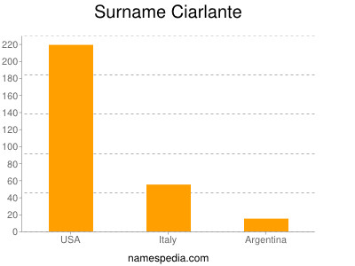 Surname Ciarlante