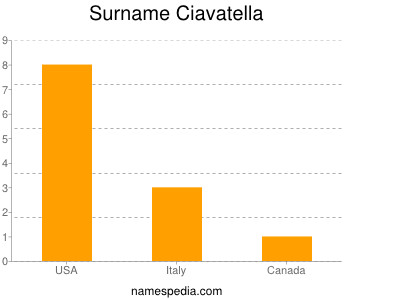 Surname Ciavatella