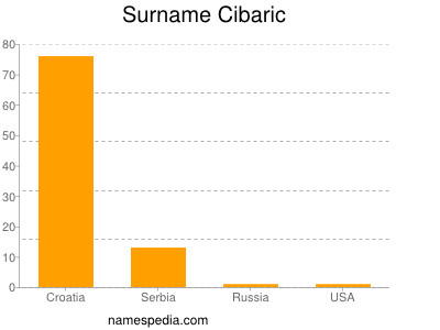 Surname Cibaric