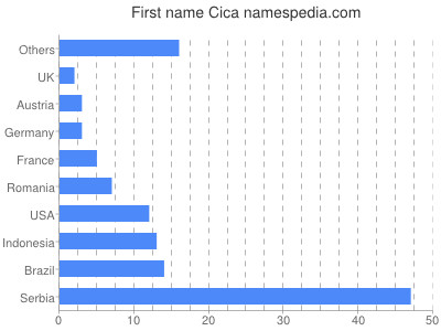 Given name Cica