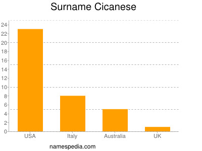 Surname Cicanese